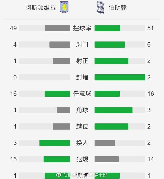 最终全场比赛结束，尤文1-0罗马。